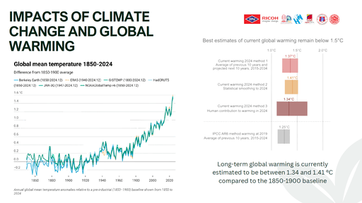 เจาะลึกสถิติอุณหภูมิโลก 1850–2024: วิกฤตโลกร้อนใกล้แตะ 1.5°C และแนวทางรับมือร่วมกับมูลนิธิคุณ