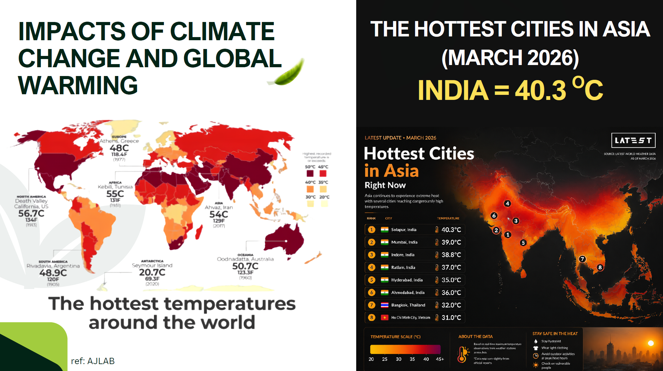 เปิดสถิติอุณหภูมิโลกและเมืองที่ร้อนที่สุดในเอเชีย: วิกฤต Climate Change ที่ทุกคนต้องร่วมมือกับมูลนิธิคุณ